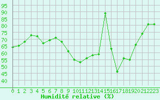 Courbe de l'humidit relative pour Bastia (2B)
