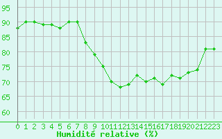 Courbe de l'humidit relative pour Marnitz