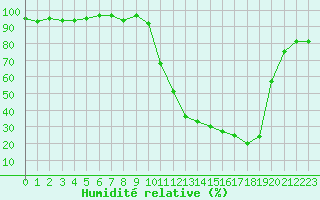 Courbe de l'humidit relative pour Selonnet (04)