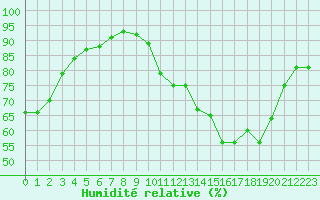 Courbe de l'humidit relative pour Treize-Vents (85)