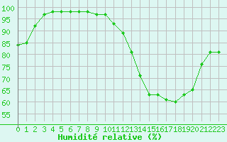 Courbe de l'humidit relative pour Ruffiac (47)