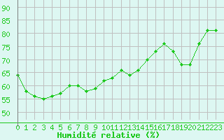 Courbe de l'humidit relative pour Cap Mele (It)