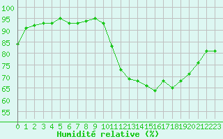 Courbe de l'humidit relative pour Hd-Bazouges (35)