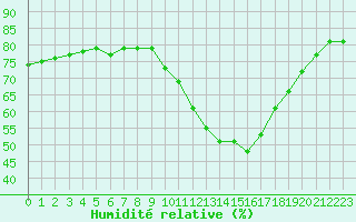 Courbe de l'humidit relative pour Saint-Nazaire-d'Aude (11)