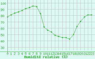 Courbe de l'humidit relative pour Chlons-en-Champagne (51)