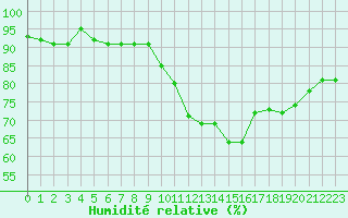 Courbe de l'humidit relative pour Gap-Sud (05)