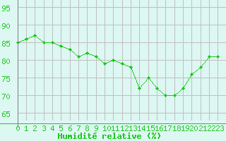 Courbe de l'humidit relative pour Le Talut - Belle-Ile (56)