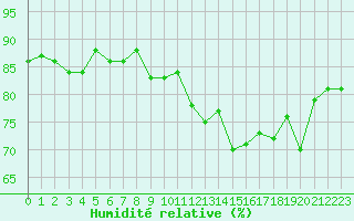 Courbe de l'humidit relative pour Cazaux (33)