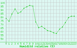 Courbe de l'humidit relative pour Cazaux (33)