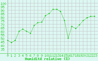 Courbe de l'humidit relative pour Brianon (05)