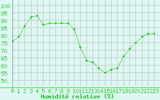 Courbe de l'humidit relative pour Angers-Beaucouz (49)