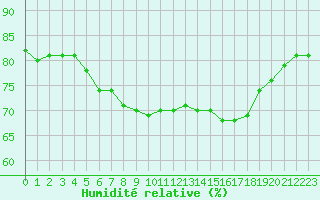 Courbe de l'humidit relative pour Dijon / Longvic (21)