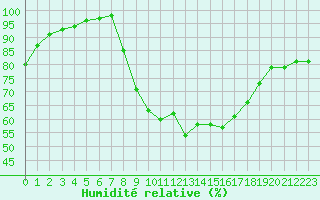Courbe de l'humidit relative pour Rothamsted