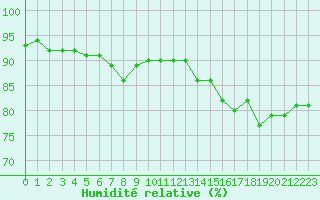 Courbe de l'humidit relative pour Leinefelde