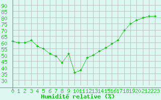 Courbe de l'humidit relative pour Cap Corse (2B)