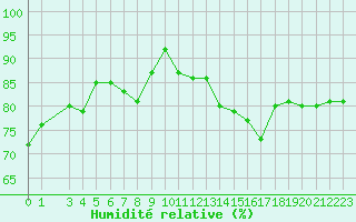 Courbe de l'humidit relative pour Engins (38)