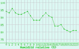 Courbe de l'humidit relative pour Rennes (35)