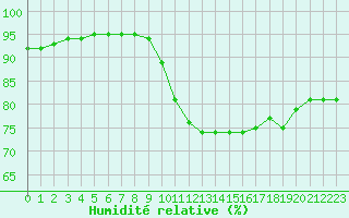 Courbe de l'humidit relative pour Pointe de Socoa (64)