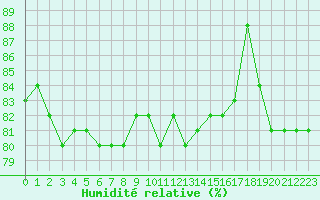 Courbe de l'humidit relative pour Champagne-sur-Seine (77)