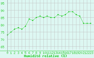 Courbe de l'humidit relative pour Paris Saint-Germain-des-Prs (75)