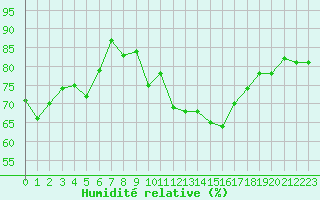 Courbe de l'humidit relative pour Grimentz (Sw)