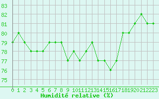 Courbe de l'humidit relative pour Idre