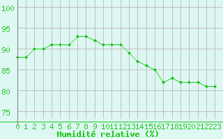 Courbe de l'humidit relative pour la bouée 63109