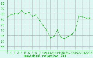 Courbe de l'humidit relative pour Caen (14)