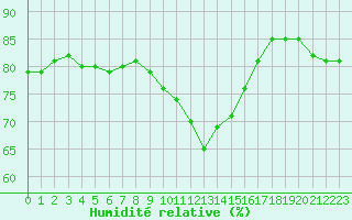 Courbe de l'humidit relative pour Le Puy - Loudes (43)