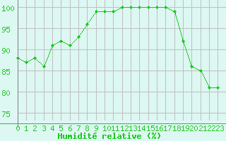 Courbe de l'humidit relative pour Aberdaron