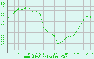 Courbe de l'humidit relative pour Nmes - Courbessac (30)