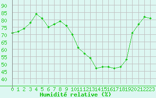 Courbe de l'humidit relative pour Corny-sur-Moselle (57)