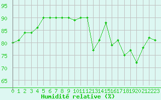 Courbe de l'humidit relative pour Aoste (It)