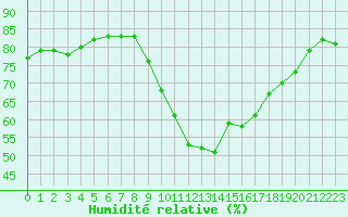 Courbe de l'humidit relative pour Bziers-Centre (34)