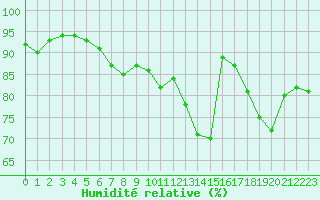 Courbe de l'humidit relative pour Nevers (58)