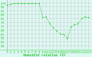 Courbe de l'humidit relative pour Millau - Soulobres (12)