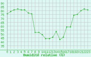 Courbe de l'humidit relative pour Les Eplatures - La Chaux-de-Fonds (Sw)
