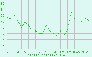 Courbe de l'humidit relative pour Anglars St-Flix(12)