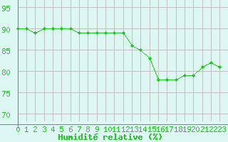 Courbe de l'humidit relative pour Biache-Saint-Vaast (62)