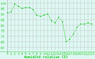 Courbe de l'humidit relative pour Montauban (82)