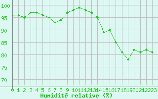 Courbe de l'humidit relative pour la bouée 62135