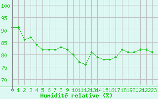 Courbe de l'humidit relative pour Millau (12)