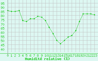 Courbe de l'humidit relative pour Sallles d'Aude (11)