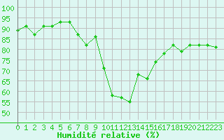 Courbe de l'humidit relative pour Cevio (Sw)