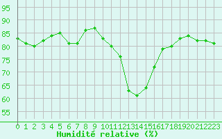 Courbe de l'humidit relative pour Le Puy - Loudes (43)