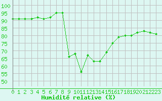 Courbe de l'humidit relative pour Les Marecottes