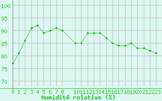 Courbe de l'humidit relative pour Hamra