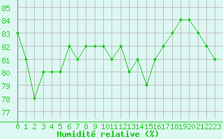 Courbe de l'humidit relative pour le bateau MERFR17