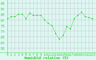 Courbe de l'humidit relative pour Dieppe (76)
