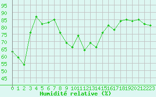 Courbe de l'humidit relative pour Cap Bar (66)